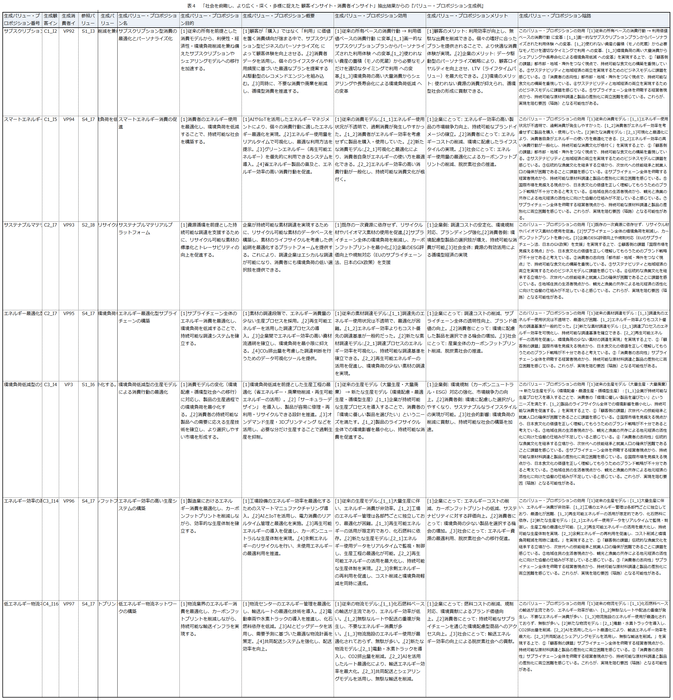 「社会を俯瞰し、より広く・深く・多様に捉えた 顧客インサイト・消費者インサイト」抽出結果からの『バリュー・プロポジション生成例』