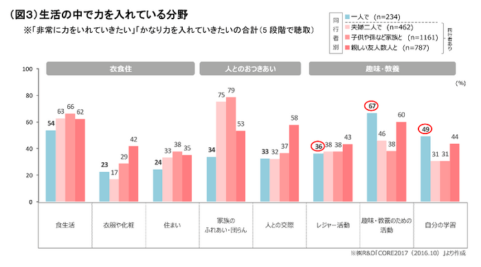 （図３）生活の中で力を入れている分野 