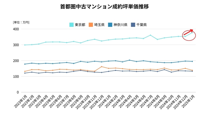 グラフ１：首都圏中古マンション成約坪単価推移 【出典：マンションリサーチ株式会社　福嶋総研】