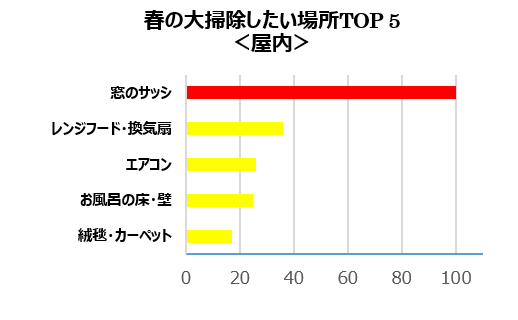 Q4.「春に大掃除したい屋外の場所」の中で、1番汚れが気になる(1番掃除したい)場所はどこですか？（単一回答）