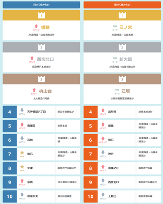 2018年 近畿圏版LIFULL HOME'S住みたい街ランキング