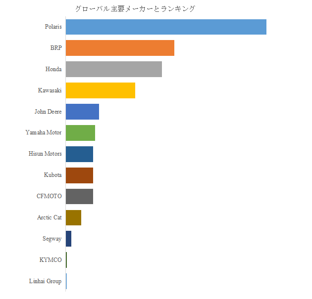 図.   世界のユニバーサルミッションビークル（UTV）市場におけるトップ13企業のランキングと市場シェア（2024年の調査データに基づく；最新のデータは、当社の最新調査データに基づいている）