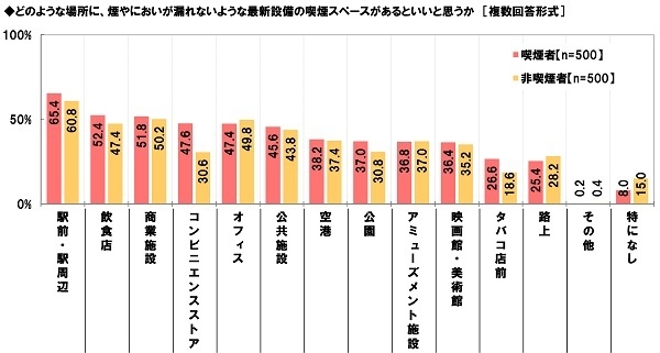 煙やにおいが漏れないような最新設備の喫煙スペースがあるといいと思う場所