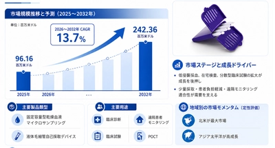 微量採取デバイスマーケットリサーチ：調査方法＋業界分析＋売上規模