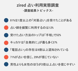 【占い利用実態調査】 占い人気2位はタロット。圧倒的な1位は？ 占い専門サイトziredが発表