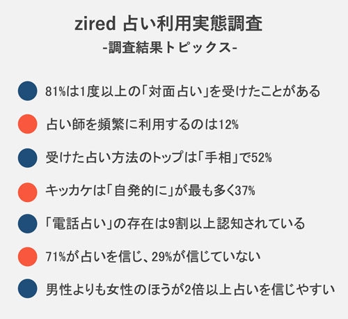 占い利用実態調査 調査結果トピック