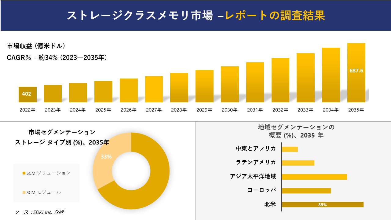 ストレージクラスメモリ市場の発展、傾向、需要、成長分析および