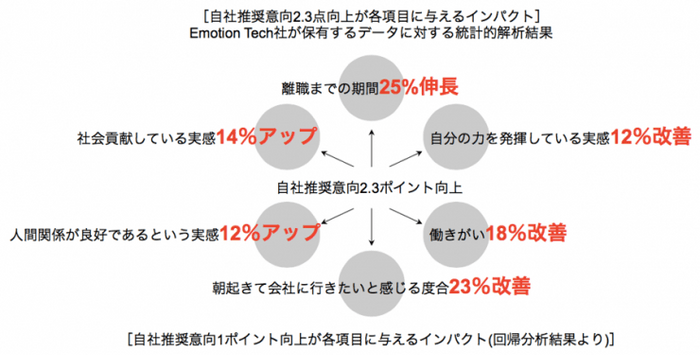 自社推奨意向2.3点向上が与えるインパクト