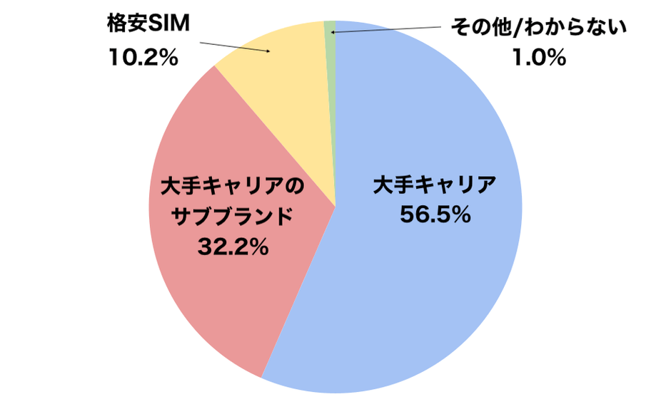 メルカリモバイルに関する意識調査1