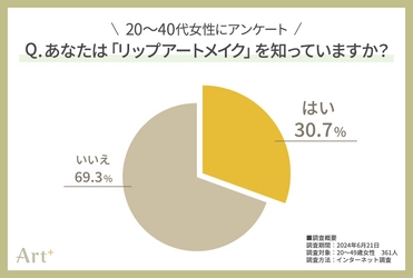 ＜20～40代女性に調査＞　 4人に1人が興味あり！ 次世代メイク「リップアートメイク」の魅力を解説