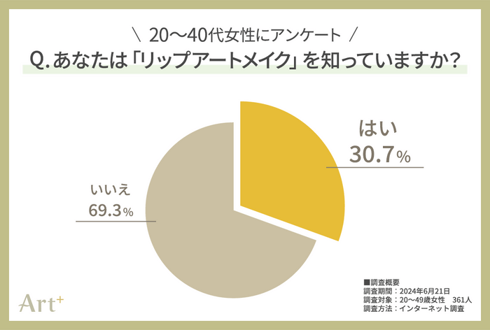 グラフ1(リップアートメイクの認知度)