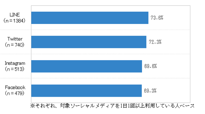 【アイレップ】図3：企業アカウントフォロー率