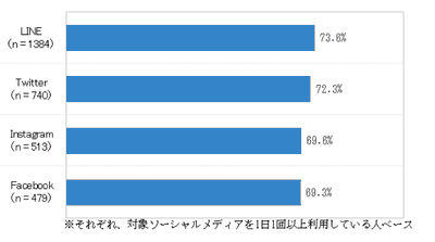 【アイレップ】図3:企業アカウントフォロー率