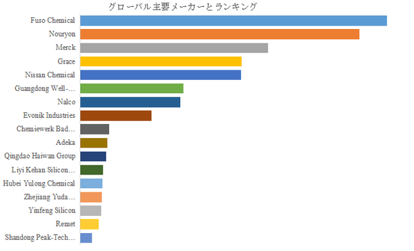 図.   世界のコロイダルシリカ市場におけるトップ17企業のランキングと市場シェア（2024年の調査データに基づく；最新のデータは、当社の最新調査データに基づいている）