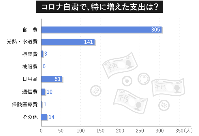 コロナ自粛で、特に増えた支出は？