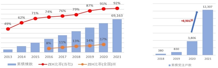 (左)戸建住宅におけるZEH比率の推移/(右)シャーメゾンZEHの受注戸数の推移
