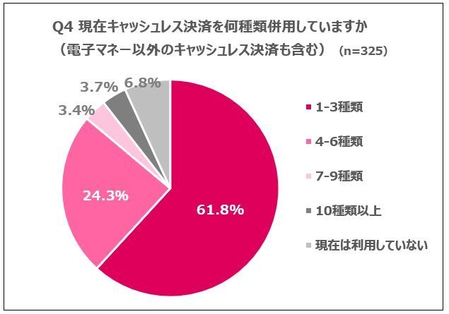 Q4 現在キャッシュレス決済を何種類併用していますか