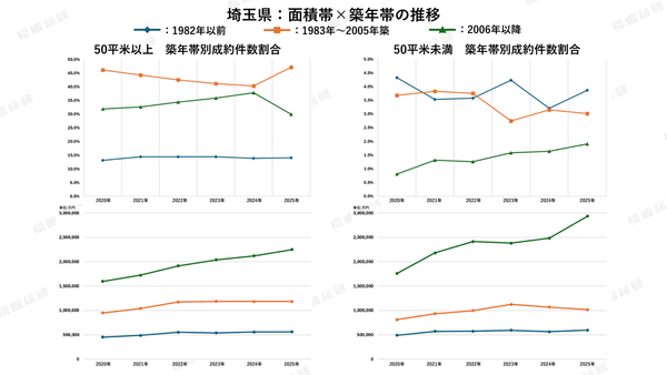グラフ3：埼玉県の面積×築年帯の推移【出典：福嶋総研】
