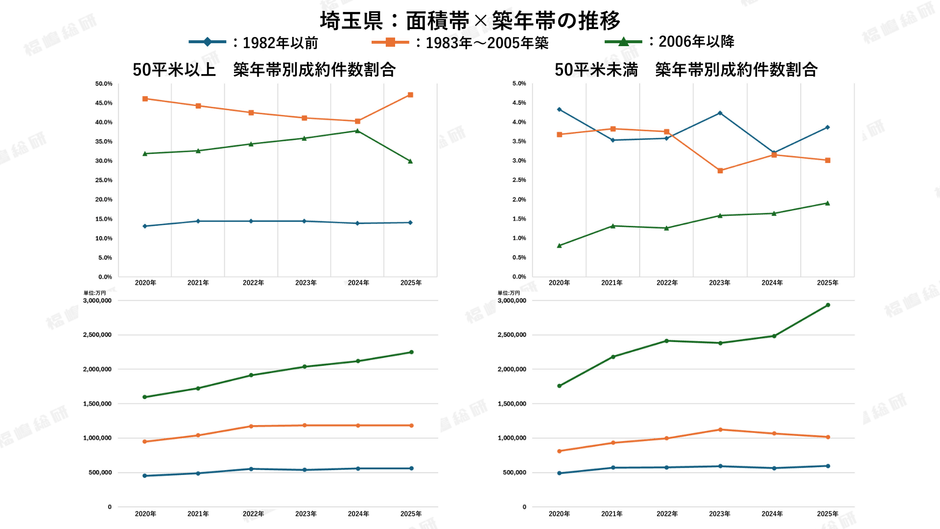 グラフ3：埼玉県の面積×築年帯の推移【出典：福嶋総研】