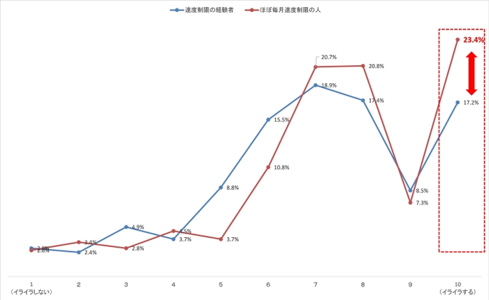 図表9 あなたは「ギガ死」にかかったとき、どの程度イライラしてしまいますか。イライラ度合いについて、最もあてはまるものをお選びください