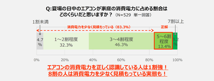 夏場の日中のエアコンが家庭の消費電力に占める割合はどのくらいだと思いますか？