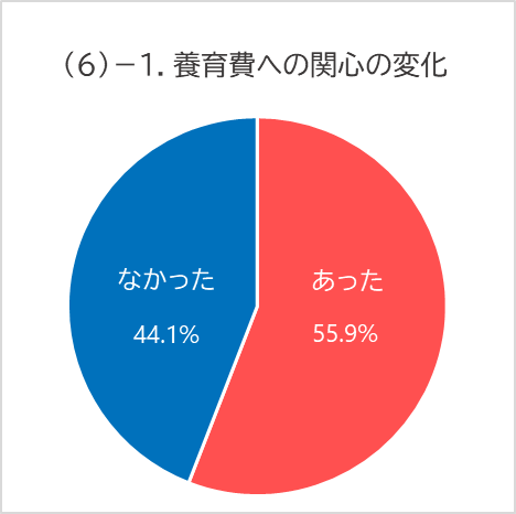(6)-1. 養育費や養育費保証への関心度の変化