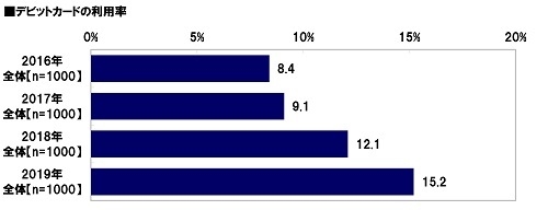 デビットカードの利用率（経年比較）