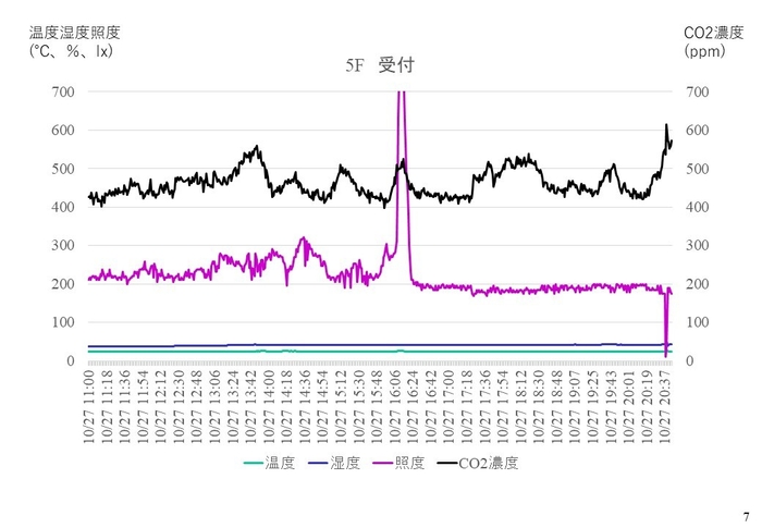 紀尾井ホール(千代田区)でのモニタリング結果(受付)