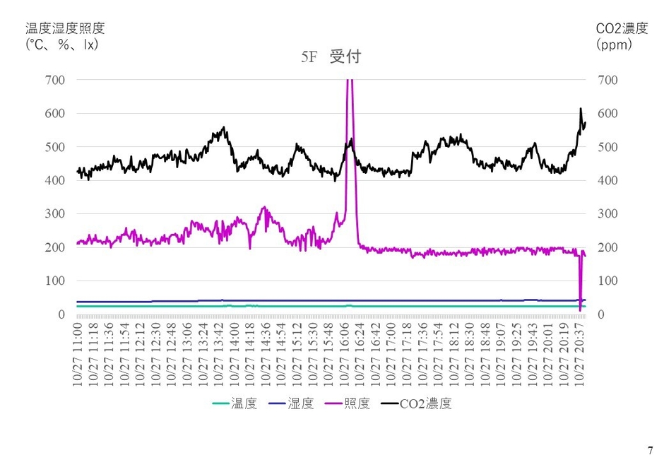 紀尾井ホール(千代田区)でのモニタリング結果(受付)