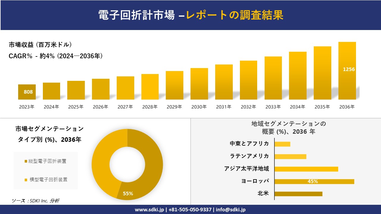 電子回折計市場の発展、傾向、需要、成長分析および予測2024ー2036年