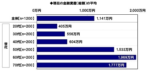 現在の金融資産(総額)の平均