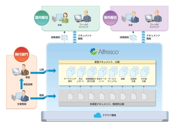 【リックソフト事例紹介】 富士フイルム社が従来のグループウェアとECMを見直し、 Alfresco Content Servicesを導入