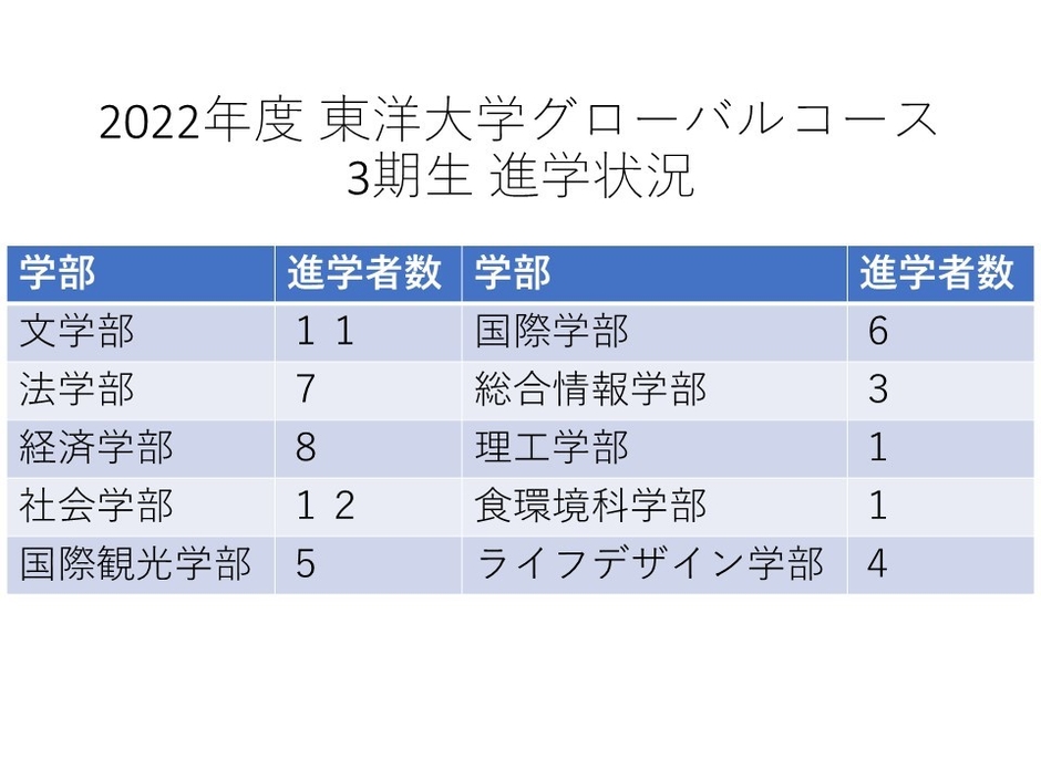 2022年度東洋大学グローバルコース進学状況