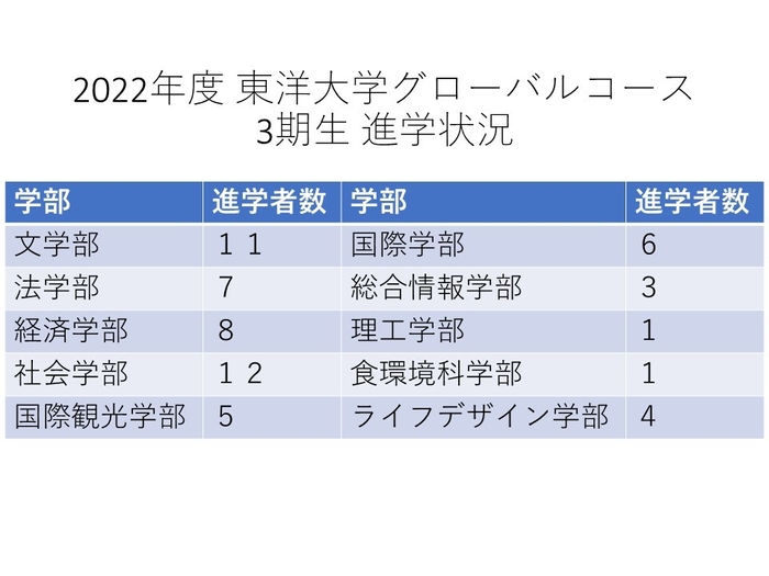 2022年度東洋大学グローバルコース進学状況