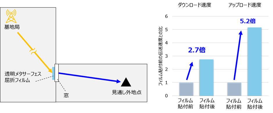 5G基地局を用いた効果確認試験