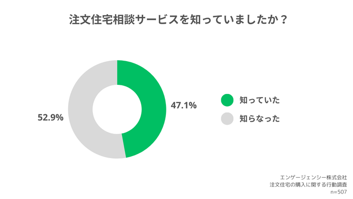 注文住宅相談サービスを知っていましたか？