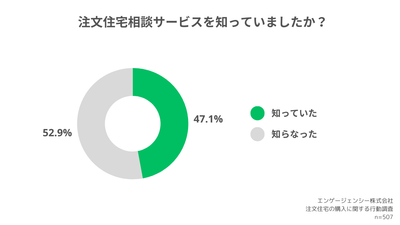 注文住宅相談サービスを知っていましたか?