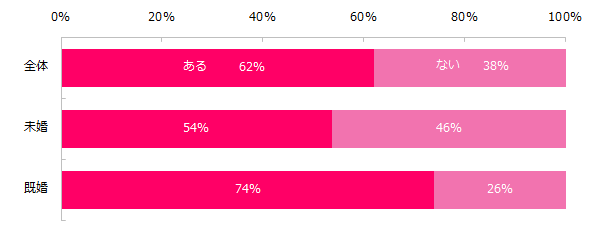 【図1】これまでに「働く目的が変化した」と感じたことはありますか?