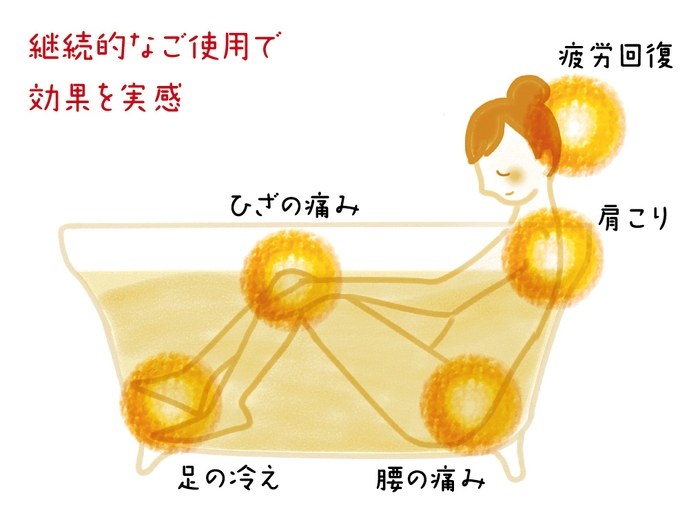 継続的な使用で効果を実感