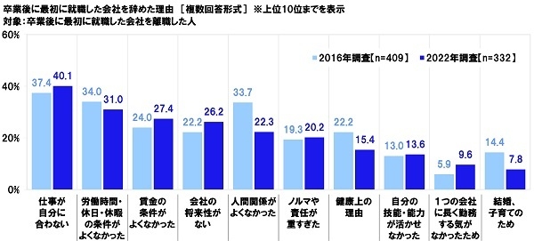 卒業後に最初に就職した会社を辞めた理由【経年比較】