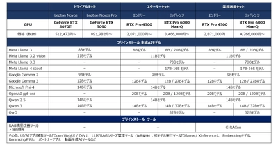 GDEPソリューションズ　LLM/RAGシリーズ　 NVIDIA Blackwell対応 全モデル刷新　 Open AIの「gpt-oss」シリーズを新たに追加し、 多様なユースケースに対応　 独自開発ツール「G-RAGon(ジー・ラグ・オン)」の 進化が業務現場を変える