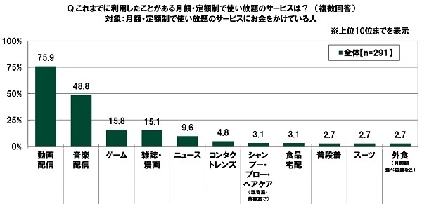 利用したことがあるサブスクサービス