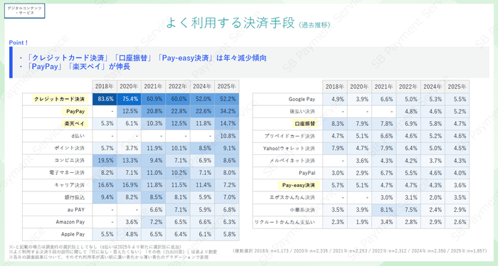 【デジコン・サービス】よく利用する決済手段（過去推移）