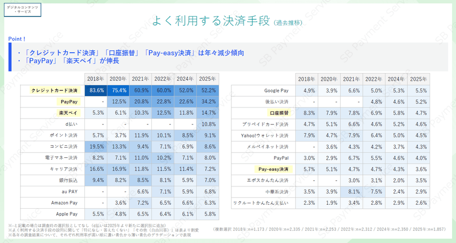 【デジコン・サービス】よく利用する決済手段（過去推移）