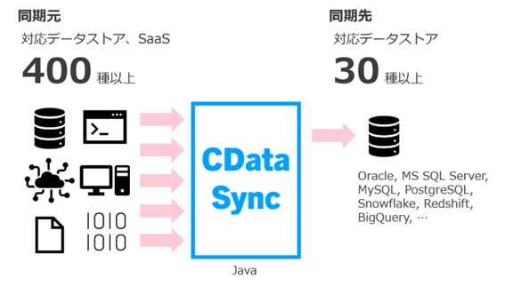 CData Software、コーソル共催オンラインセミナー 『CData Syncによる異種データベース間の 高速データレプリケーション』を12月17日に開催