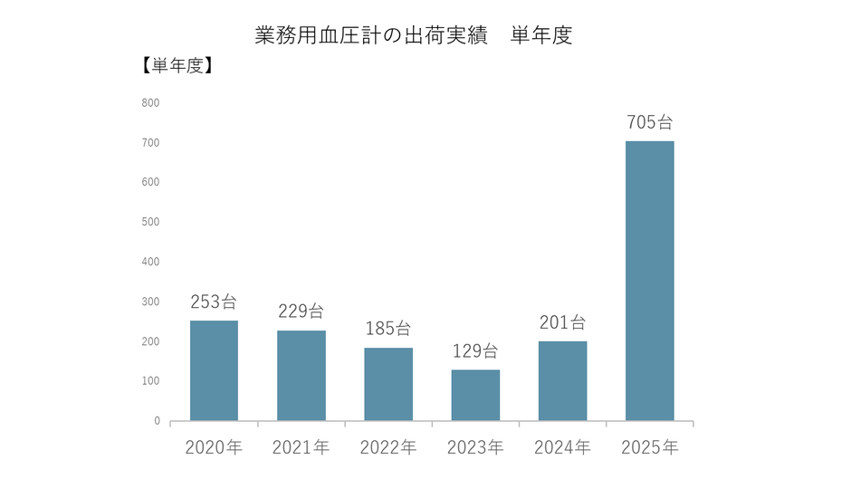 業務用血圧計の出荷実績 単年度