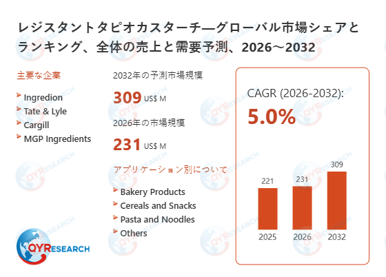 レジスタントタピオカスターチの業界分析レポート：企業ランキング、価格動向、成長率2026