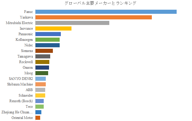 上記の図表／データは、YHResearchの最新レポート「グローバルロボット用サーボモーターのトップ会社の市場シェアおよびランキング 2025」