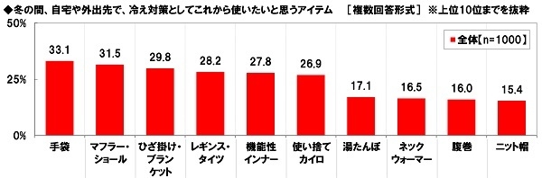 冬の間、自宅や外出先で冷え対策としてこれから使いたいと思うアイテム