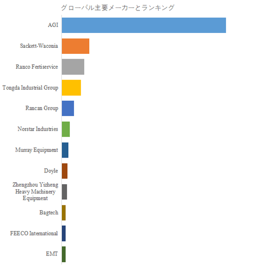 図.   世界の肥料混合および処理機器市場におけるトップ12企業のランキングと市場シェア（2024年の調査データに基づく；最新のデータは、当社の最新調査データに基づいている）